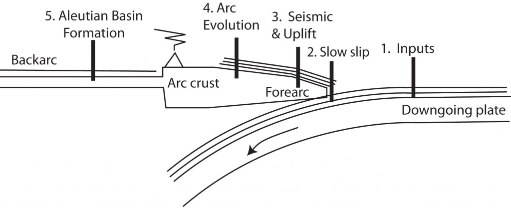 Figure 1. General diagram showing tectonic locations being discussed for IODP drill sites in support of GeoPRISMS science objectives. Site 1: sediment and basement inputs to subduction factory and seismogenic zone, important for Cascadia, Aleutians, and Hikurangi. Site 2: Shallow drilling to understand slow slip events, suggested for Hikurangi margin. Site 3: forearc drilling to reconstruct megathrust events and mountain growth, suggested for Aleutian and Cascadia margin. Site 4: Volcanic history (via tephra) and early arc basement, suggested for Aleutian arc. Site 5: Aleutian Basin formation and evolution.