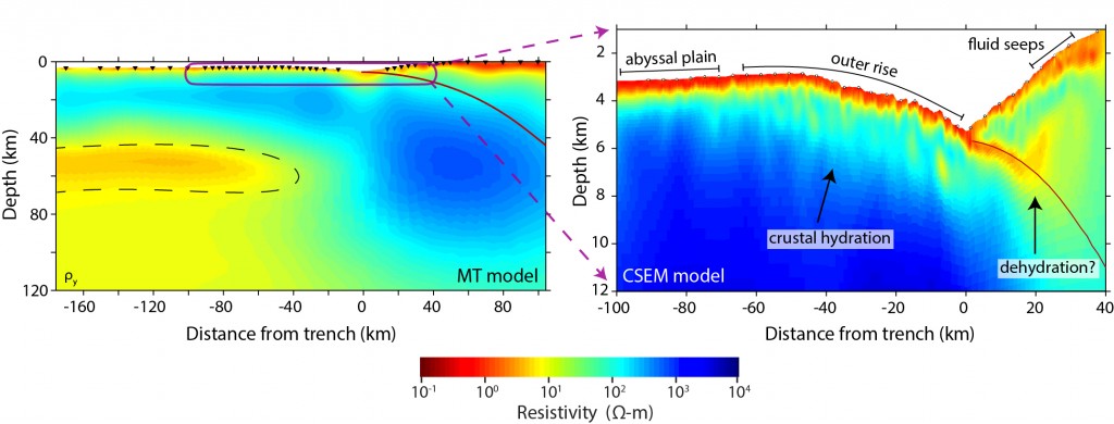 Figure 3. Non-linear 2D inversion of MT and CSEM data. Left: converged MT data inversion. The dashed black lines enclose the prominent low resistivity channel interpreted as partial melt at the LAB. Right: converged CSEM data inversion that shows decreasing resistivity beneath fault scarps at the outer rise and a low resistivity channel that follows the plate interface in the forearc margin, and which represent hydration and sediment subduction, respectively.